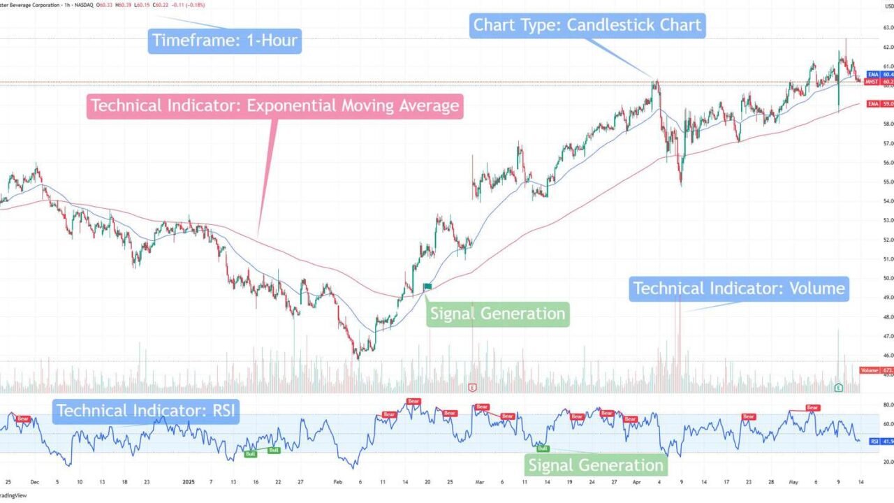 how to read stock charts