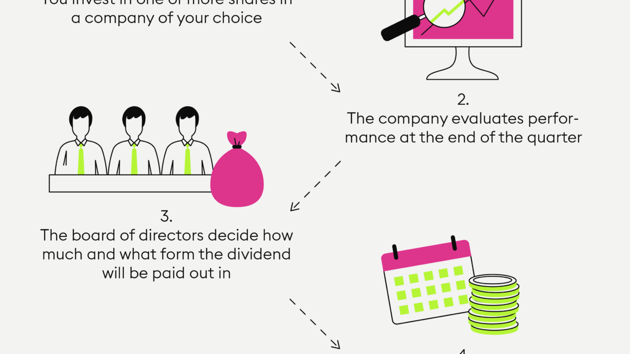 passive income through dividends