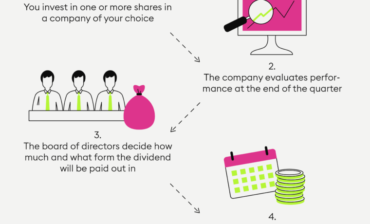 passive income through dividends