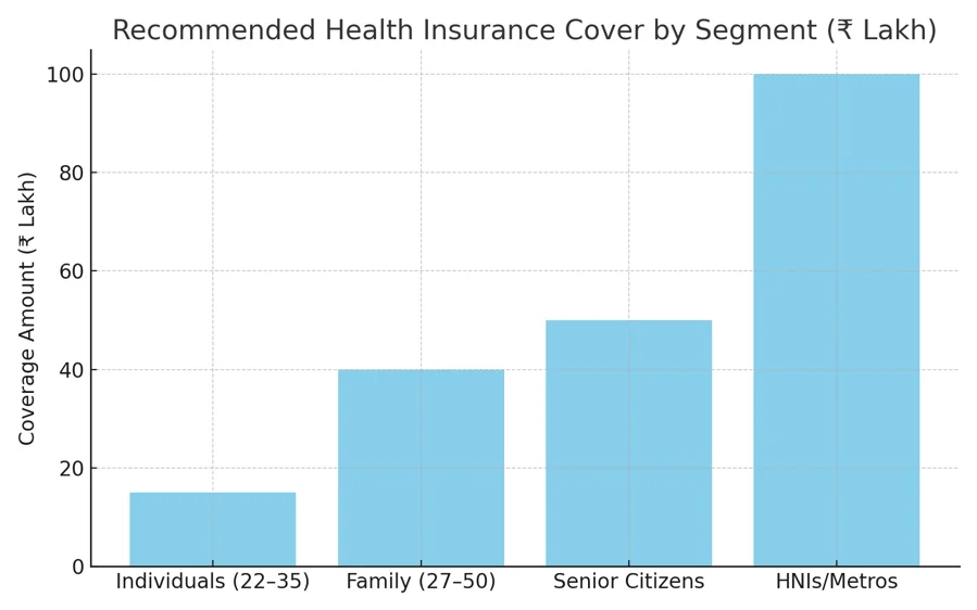 how much health insurance cover